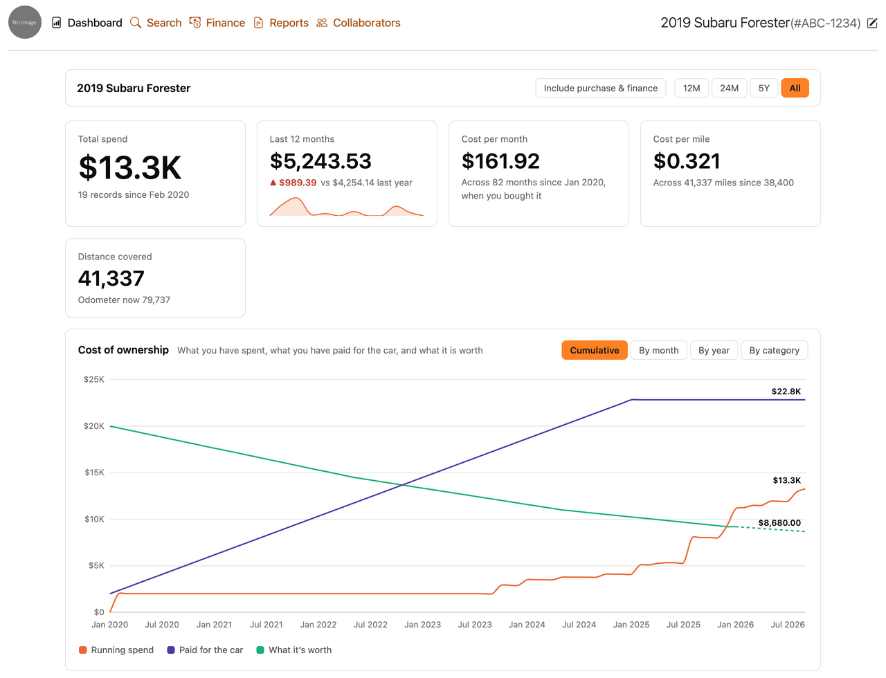 The Road Track dashboard for one vehicle: total spend, the last twelve months against the year before, cost per month and per mile, distance covered, and a cost-of-ownership chart of running spend, what has been paid for the car and what it is worth.